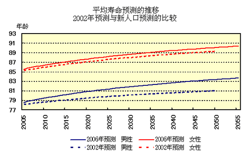 平均寿命预测的推移 2002年预测与新人口预测的比较