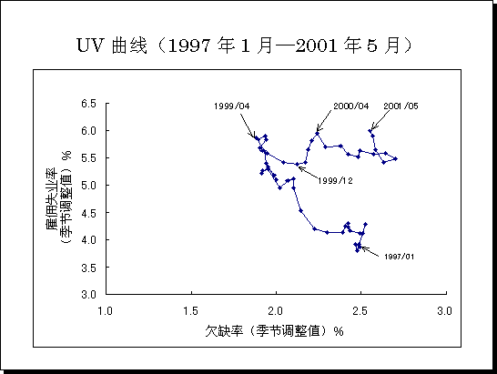 UV曲线 (1997年1月—2001年5月)