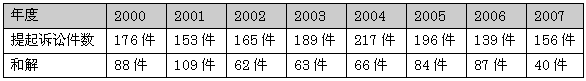 表1：最近侵害专利权诉讼（地方法院新受理件数）的动向