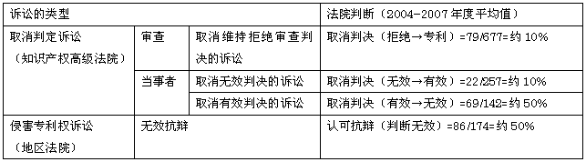 表3：最近法院对专利有效性的判断等的倾向