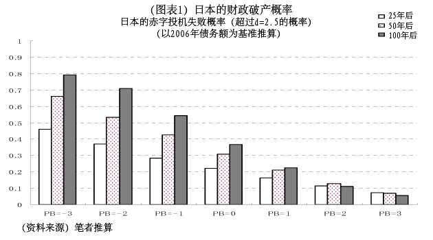 （图表1）日本的财政破产概率