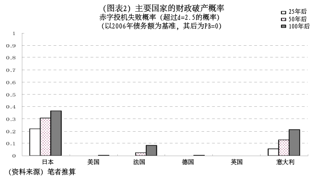 (图表2)主要国家的财政破产概率 (图表2)主要国家的财政破产概率