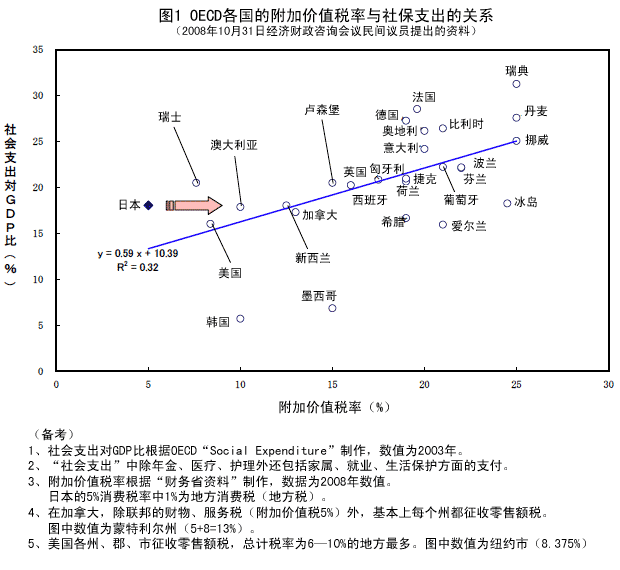 图1 OECD各国的附加价值税率与社保支出的关系（2008年10月31日经济财政咨询会议民间议员提出的资料）