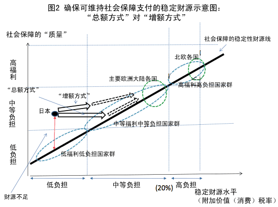 图2 确保可维持社会保障支付的稳定财源示意图：“总额方式”对“增额方式”