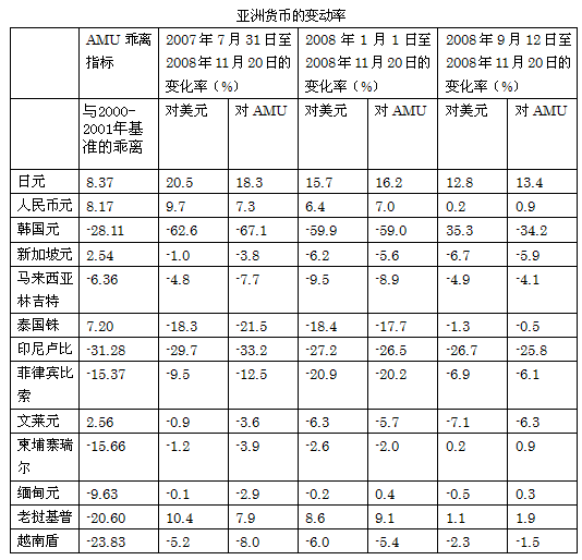 亚洲货币的变动率