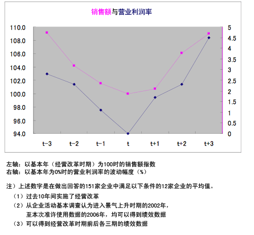 图：以经营改革时期为基本年（t）的销售额与营业利润率的变化