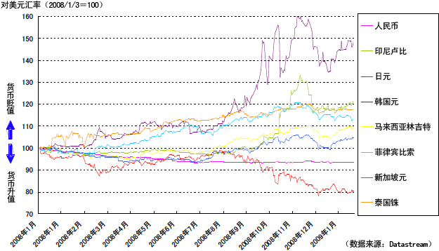 图1 亚洲货币对美元汇率的变化（2008/1＝100）