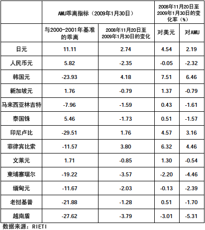 表1 亚洲货币的变动率