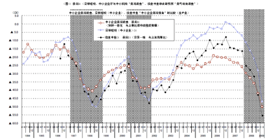 （图1）景况DI（日银短观、中小企业厅与中小机构“景况调查”、信金中金综合研究所“景气动向调查”）