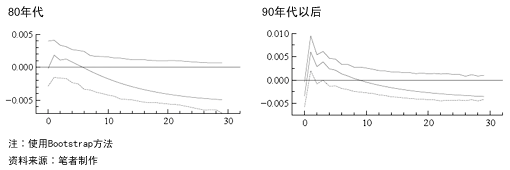 图表2∶消费财物生产指数对利率冲击的冲力反应（经济衰退期）