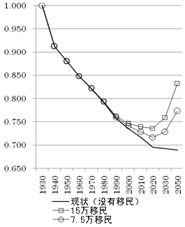 图表1∶接受移民与各代人的效用