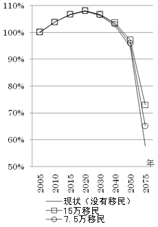 图表2∶日本的GDP预测（2005年＝100％）