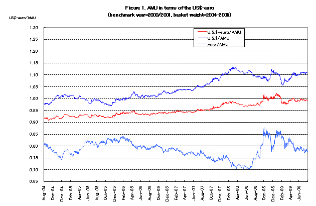 1．AMU的每日浮动图（对美元和欧元、对美元、对欧元）