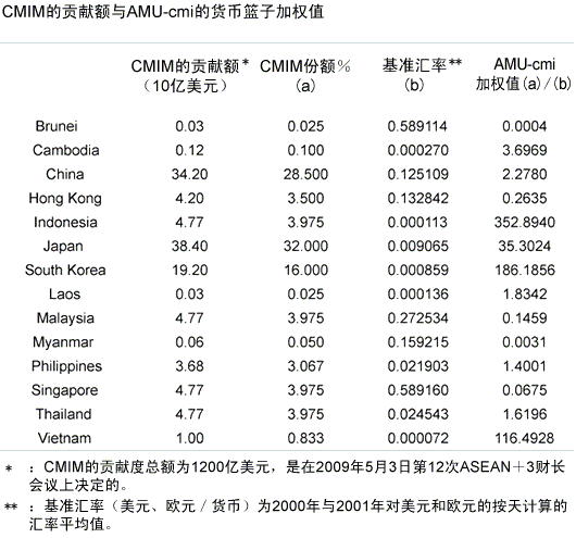 表∶CMIM的贡献额与AMU-cmi的货币篮子加权值