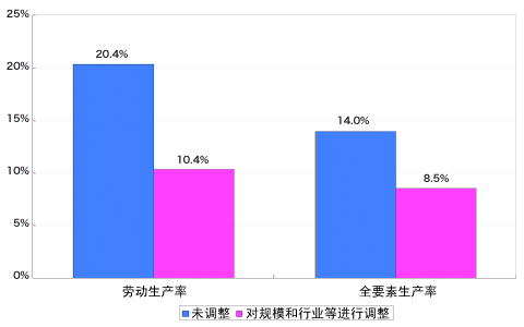 图1：工会对生产率水平的效果（2004年）