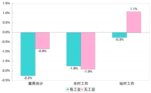 图2：工会与雇用变化（1998～2004年）