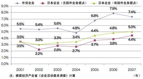 图 外资企业与日本企业的销售额经常利润率的变化