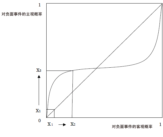图1　使用可能性比重函数图表得出的对负面事件的主观评估