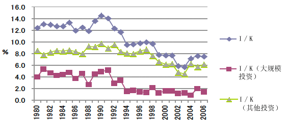 图1 投资比例的变化
