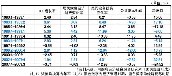 表1 日本的经济周期