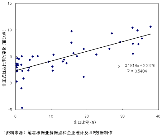 图 非正式就业比率的变化与出口比例 图 非正式就业比率的变化与出口比例