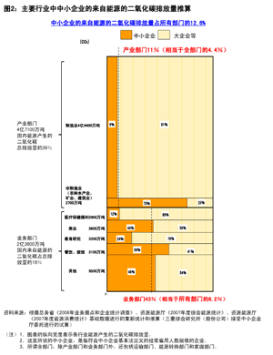 图2：主要行业中中小企业的来自能源的二氧化碳排放量推算