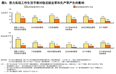 图3：努力实现工作生活平衡对稳定就业率和生产率产生的影响