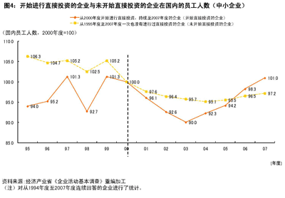 图4：开始进行直接投资的企业与未开始直接投资的企业在国内的员工人数（中小企业）