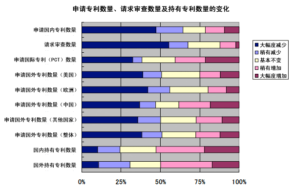 申请专利数量、请求审查数量及持有专利数量的变化