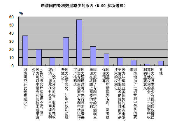 申请国内专利数量减少的原因