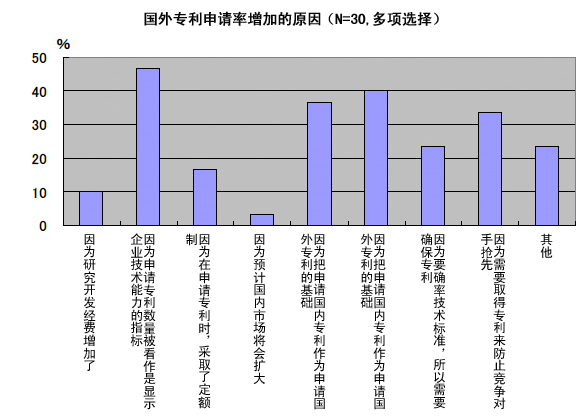 国外专利申请率增加的原因