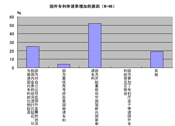 国外专利申请率增加的原因