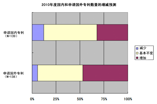 2010年度国内和申请国外专利数量的增减预测