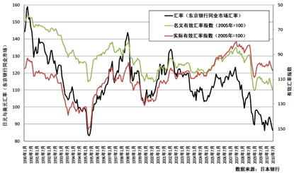 图1 日元与美元汇率的变化（1990年1月～2010年7月）