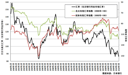 图1 日元与美元汇率的变化(1990年1月~2010年7月) 图1 日元与美元汇率的变化(1990年1月~2010年7月)