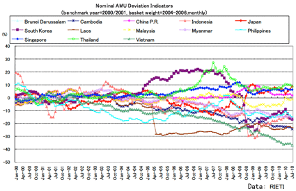 图2 AMU乖离指标(2000年1月~2010年8月) 图2 AMU乖离指标(2000年1月~2010年8月)