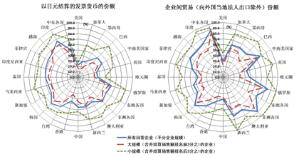 图3 日本出口中以日元结算的发票货币及企业间贸易份额