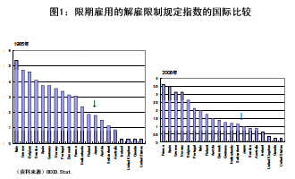 图1：限期雇用的解雇限制规定指数的国际比较