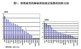图1:限期雇用的解雇限制规定指数的国际比较 图1:限期雇用的解雇限制规定指数的国际比较