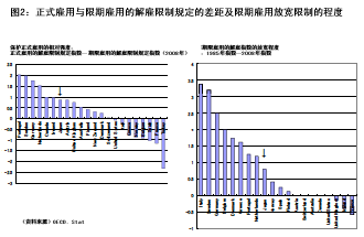 图2：正式雇用与限期雇用的解雇限制规定的差距及限期雇用放宽限制的程度