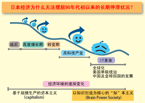 日本经济为什么无法摆脱90年代初以来的长期停滞状况？