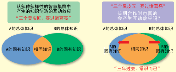 从种多样的智慧集群中产生的知识创造的互动效应synergy