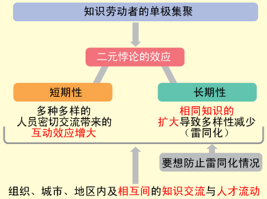 知识劳动者的单极集聚