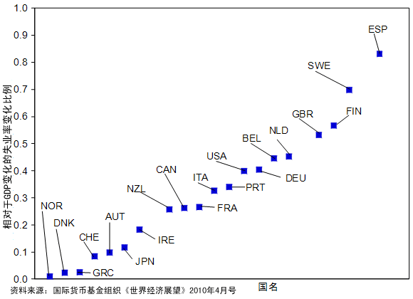 图1：世界经济衰退前的过去20年间，相对于GDP变化的失业率变化程度