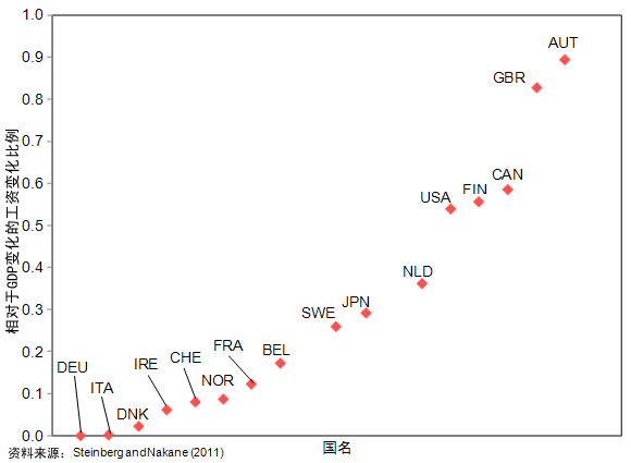 图2：世界经济衰退前的过去20年间，相对于GDP变化的工资收入变化程度