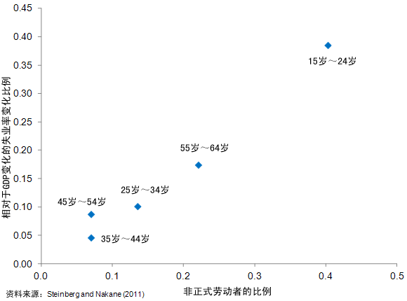图4：男性劳动者各年龄层的就业变化比例与非正式就业劳动者的比例