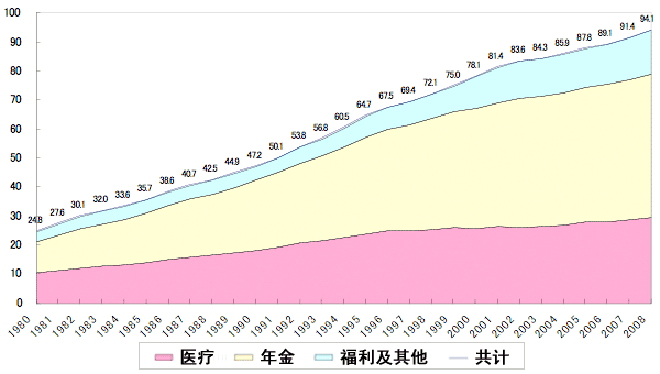 图：社会保障付款额的演变（万亿日元）