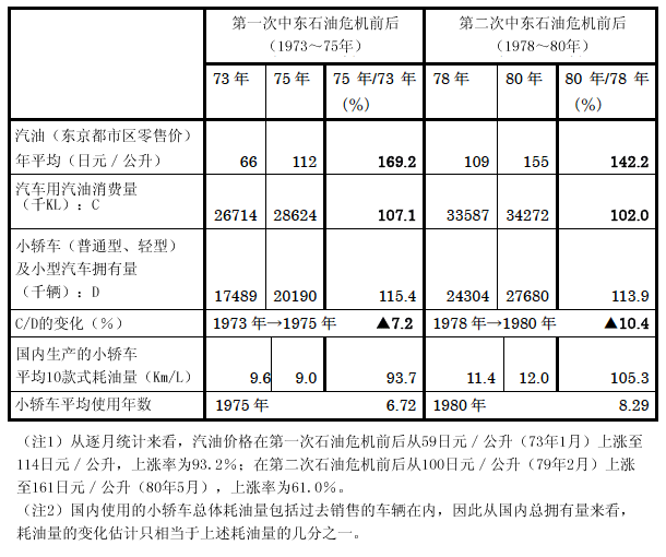 表:石油危机前后的汽车用汽油的消费动向 表:石油危机前后的汽车用汽油的消费动向