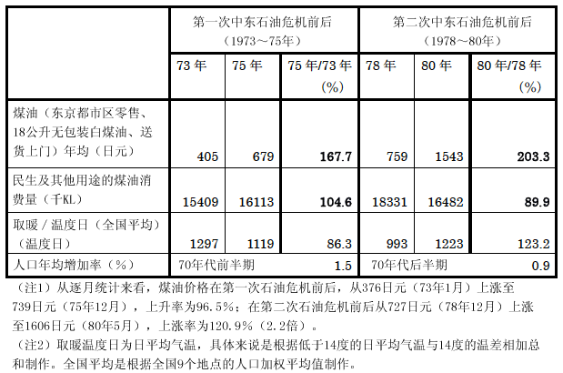 表:石油危机前后的民生及其他用途的煤油消费动向 表:石油危机前后的民生及其他用途的煤油消费动向