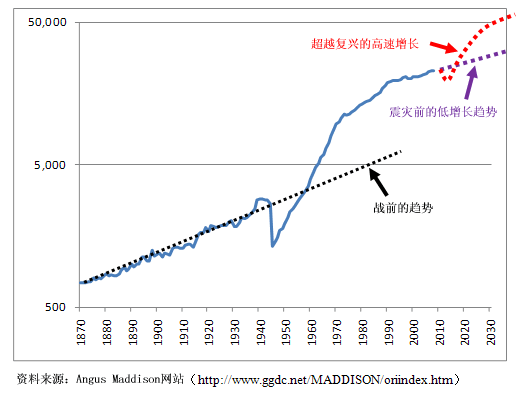 图1：日本人均实际GDP（以美元计算）